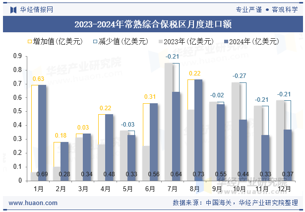 2023-2024年常熟综合保税区月度进口额