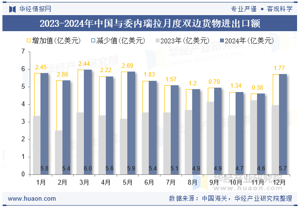 2023-2024年中国与委内瑞拉月度双边货物进出口额