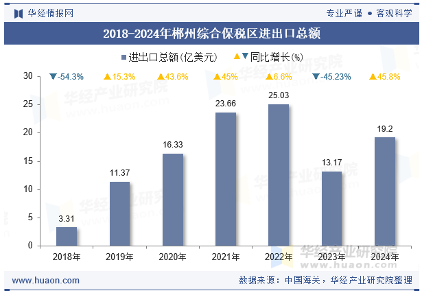2018-2024年郴州综合保税区进出口总额
