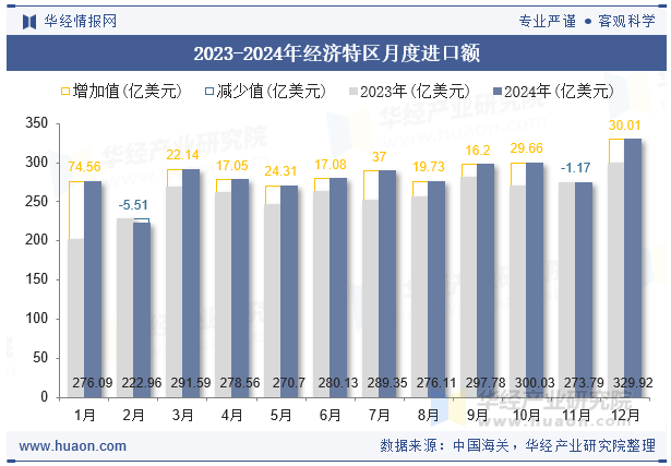 2023-2024年经济特区月度进口额