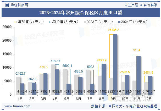 2023-2024年常州综合保税区月度出口额