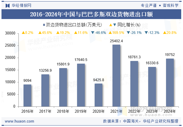 2016-2024年中国与巴巴多斯双边货物进出口额