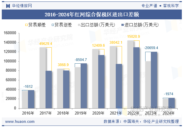 2016-2024年红河综合保税区进出口差额