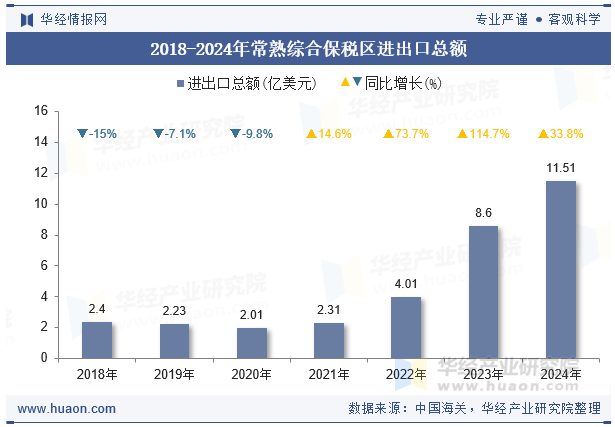 2018-2024年常熟综合保税区进出口总额