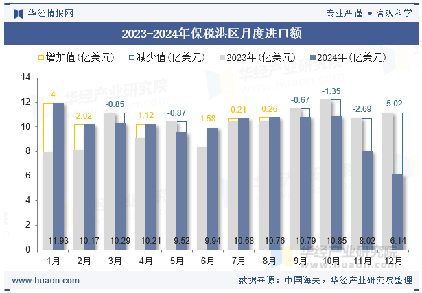 2023-2024年保税港区月度进口额