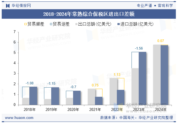 2018-2024年常熟综合保税区进出口差额