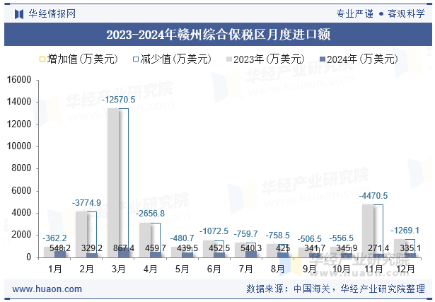 2023-2024年赣州综合保税区月度进口额
