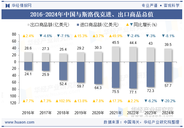 2016-2024年中国与斯洛伐克进、出口商品总值