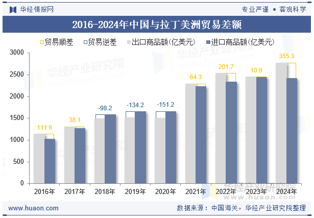 2016-2024年中国与拉丁美洲贸易差额