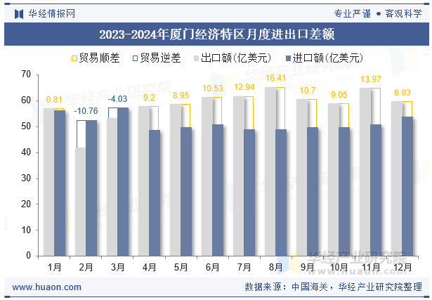 2023-2024年厦门经济特区月度进出口差额