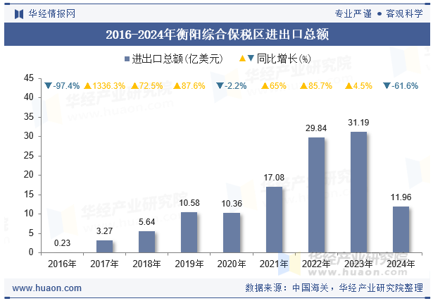 2016-2024年衡阳综合保税区进出口总额