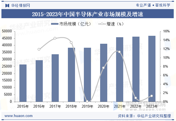 2015-2023年中国半导体产业市场规模及增速