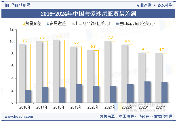 2016-2024年中国与爱沙尼亚贸易差额