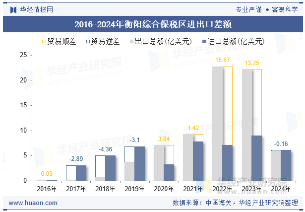 2016-2024年衡阳综合保税区进出口差额