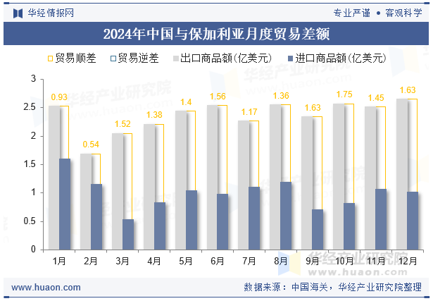 2024年中国与保加利亚月度贸易差额