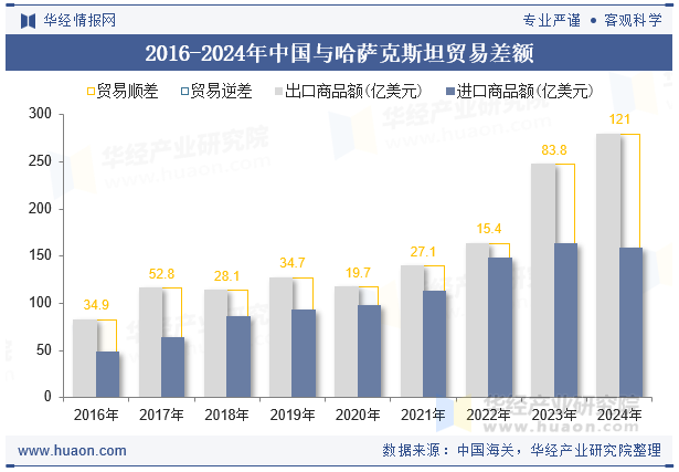 2016-2024年中国与哈萨克斯坦贸易差额