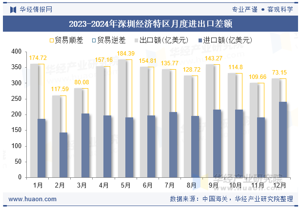 2023-2024年深圳经济特区月度进出口差额