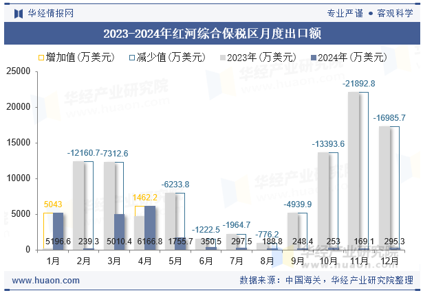 2023-2024年红河综合保税区月度出口额