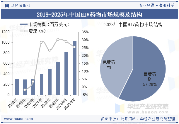2018-2025年中国HIV药物市场规模及结构