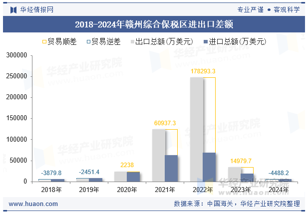 2018-2024年赣州综合保税区进出口差额