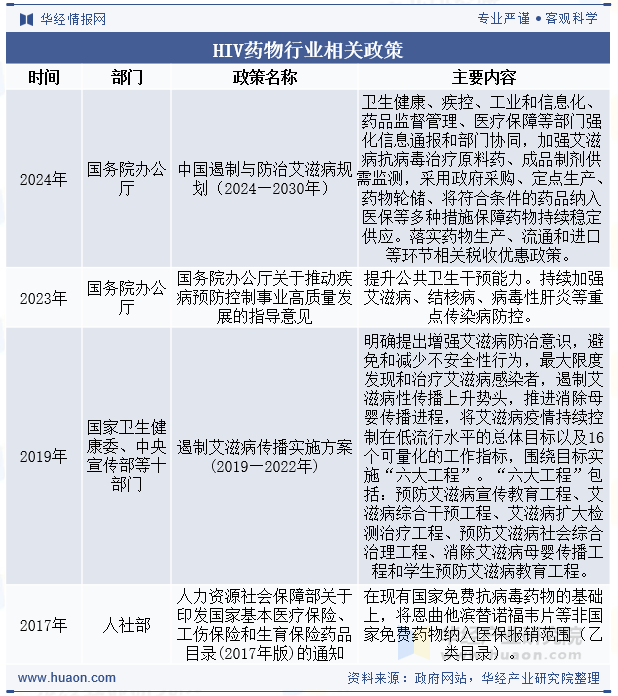 HIV药物行业相关政策