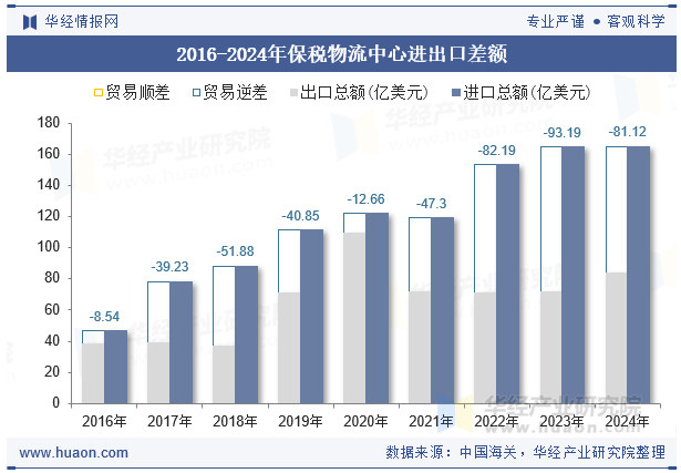 2016-2024年保税物流中心进出口差额