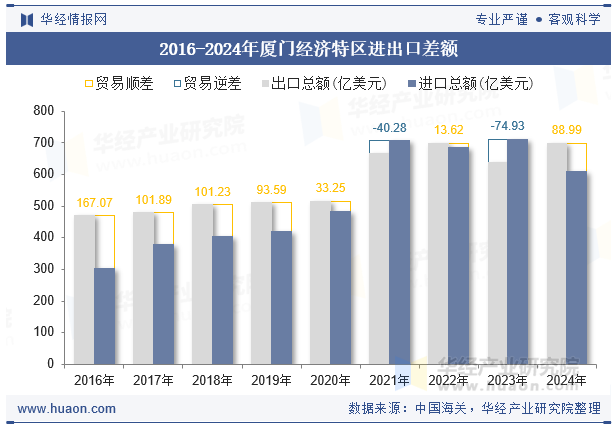 2016-2024年厦门经济特区进出口差额