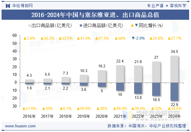 2016-2024年中国与塞尔维亚进、出口商品总值