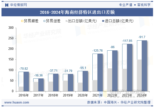 2016-2024年海南经济特区进出口差额