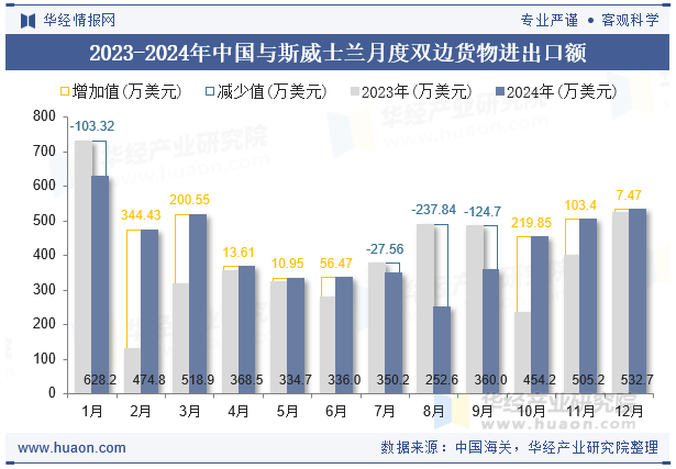 2023-2024年中国与斯威士兰月度双边货物进出口额