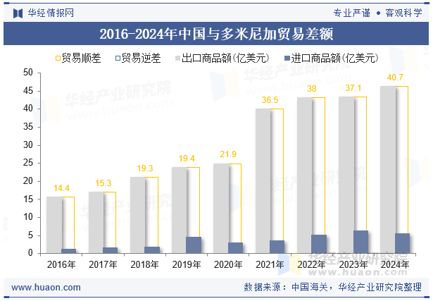 2016-2024年中国与多米尼加贸易差额