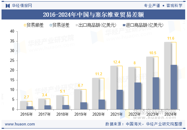 2016-2024年中国与塞尔维亚贸易差额