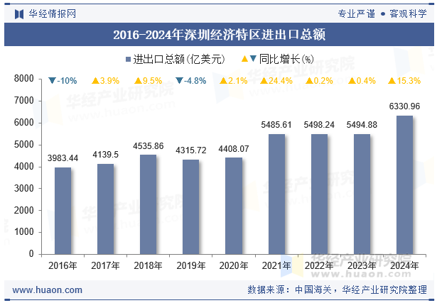 2016-2024年深圳经济特区进出口总额