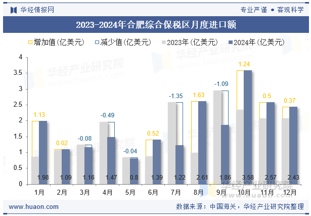 2023-2024年合肥综合保税区月度进口额