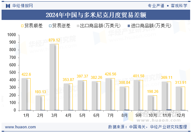 2024年中国与多米尼克月度贸易差额