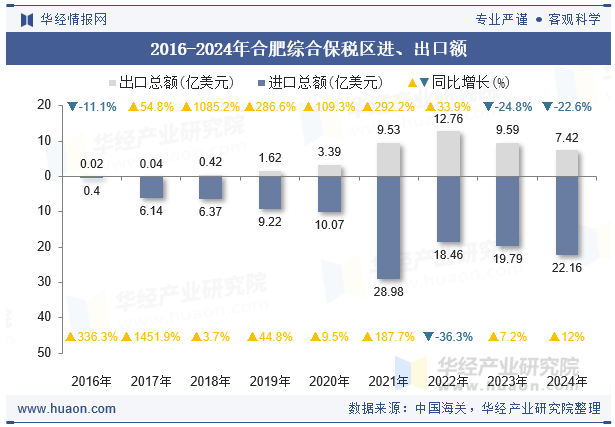 2016-2024年合肥综合保税区进、出口额