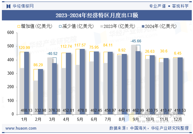 2023-2024年经济特区月度出口额
