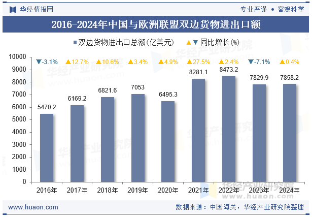 2016-2024年中国与欧洲联盟双边货物进出口额