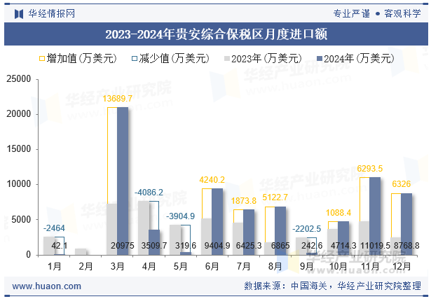 2023-2024年贵安综合保税区月度进口额