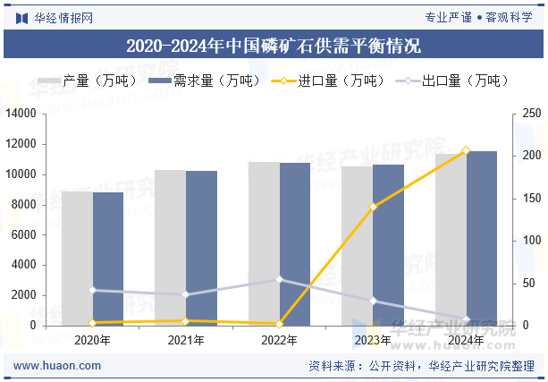 2020-2024年中国磷矿石行业供需平衡