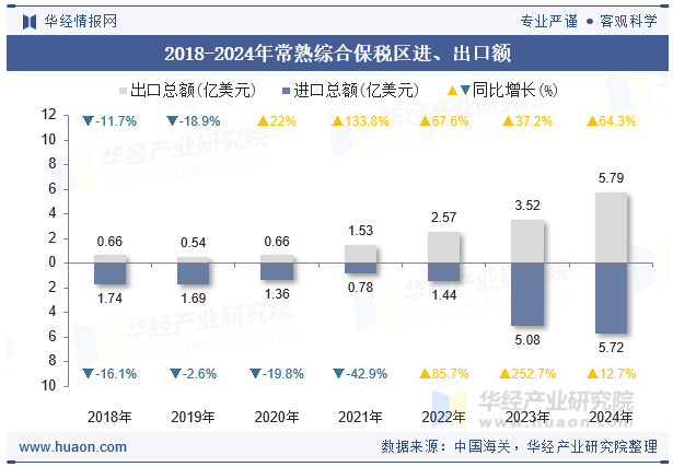 2018-2024年常熟综合保税区进、出口额