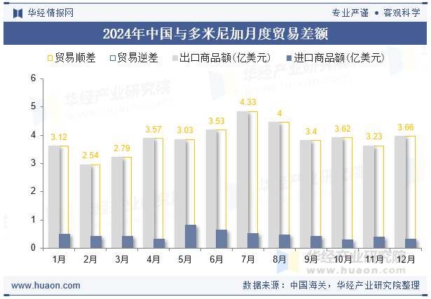 2024年中国与多米尼加月度贸易差额