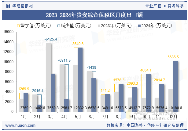2023-2024年贵安综合保税区月度出口额