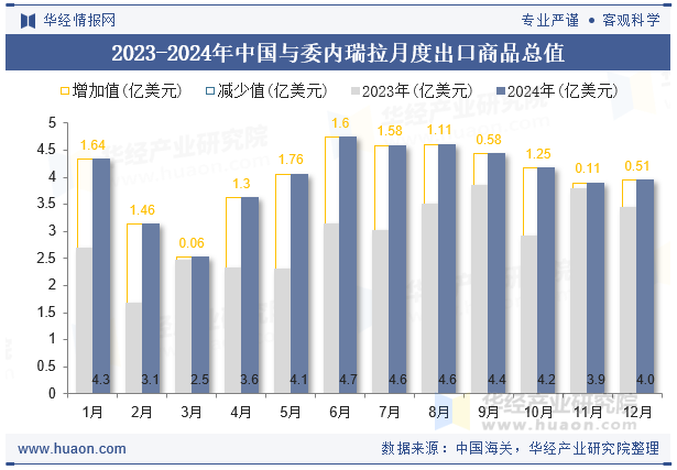 2023-2024年中国与委内瑞拉月度出口商品总值
