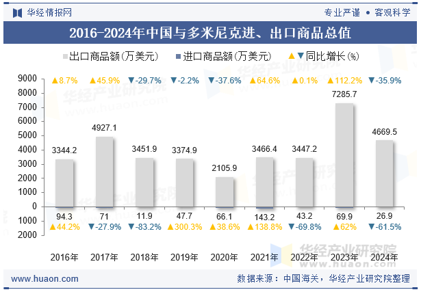 2016-2024年中国与多米尼克进、出口商品总值