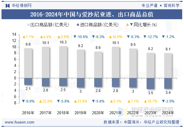 2016-2024年中国与爱沙尼亚进、出口商品总值