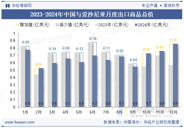 2023-2024年中国与爱沙尼亚月度出口商品总值