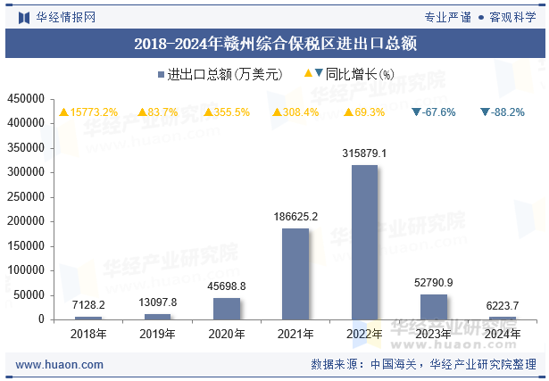 2018-2024年赣州综合保税区进出口总额
