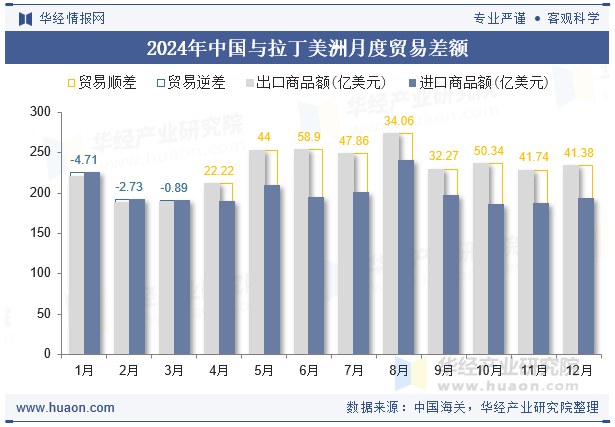 2024年中国与拉丁美洲月度贸易差额