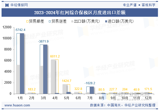 2023-2024年红河综合保税区月度进出口差额